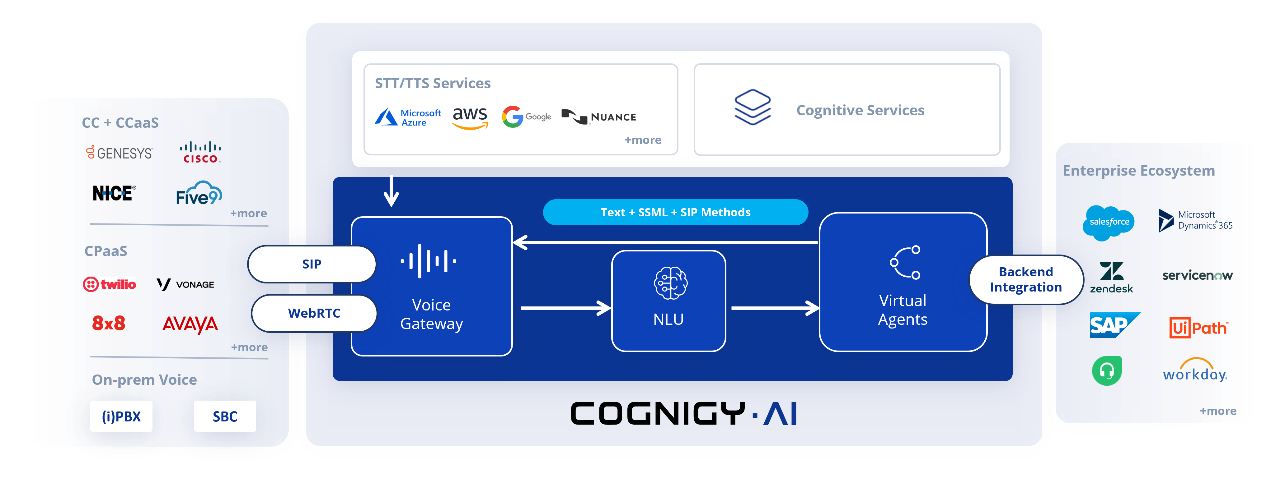Voice Gateway Overview